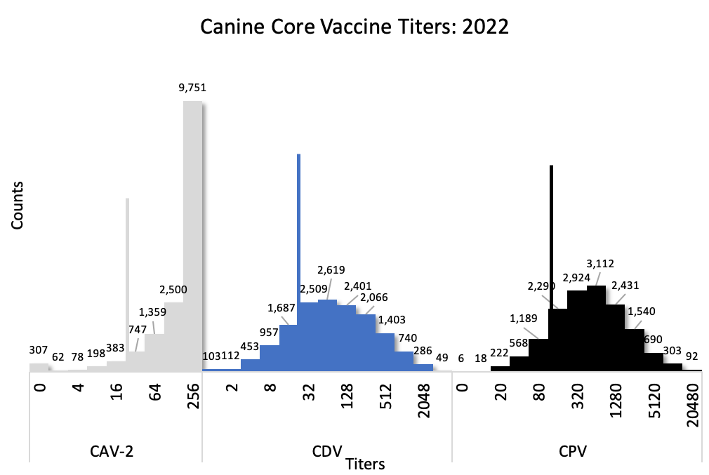 core vaccine results