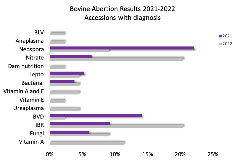 KSVDL bovine abortion results