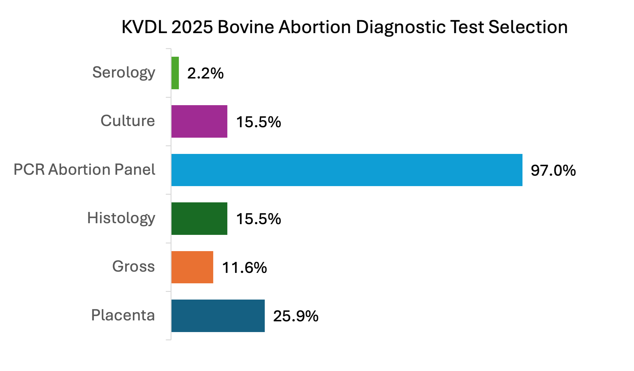 bovine abortion test selection