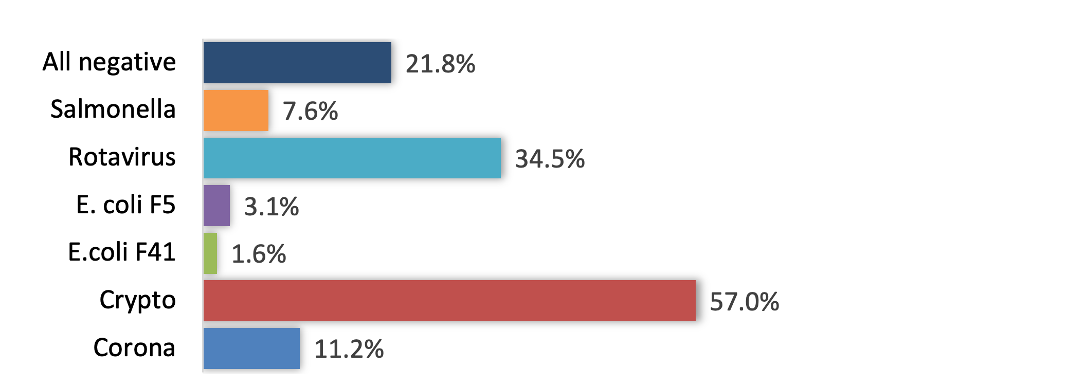 Graph 1. Horizontal bar chart showing pathogen percentages. Crypto is highest at 57%, followed by rotavirus at 34.5%. All other categories range from 1.6% to 21.8%.