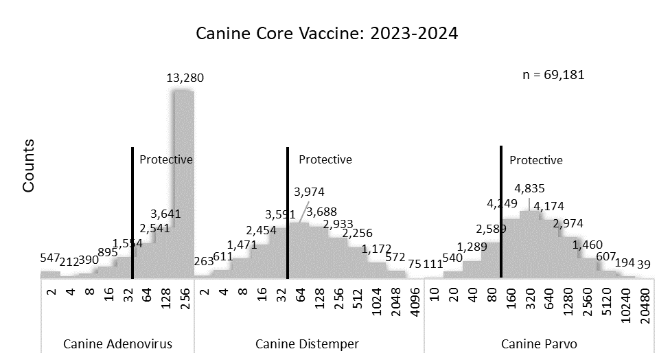 Canine Core Vaccine Graph
