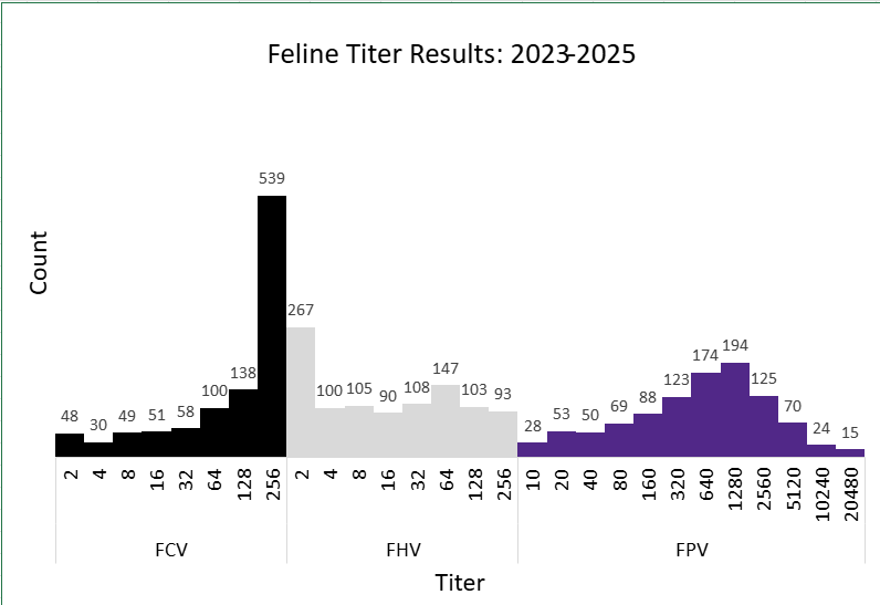 feline titer graph