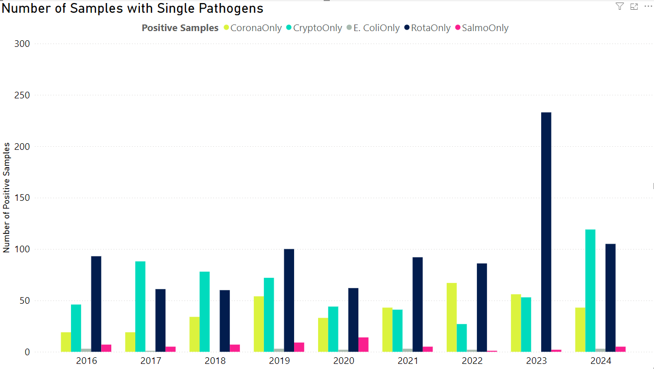 graph summarizing bovine neonatal diarrhea PCR events