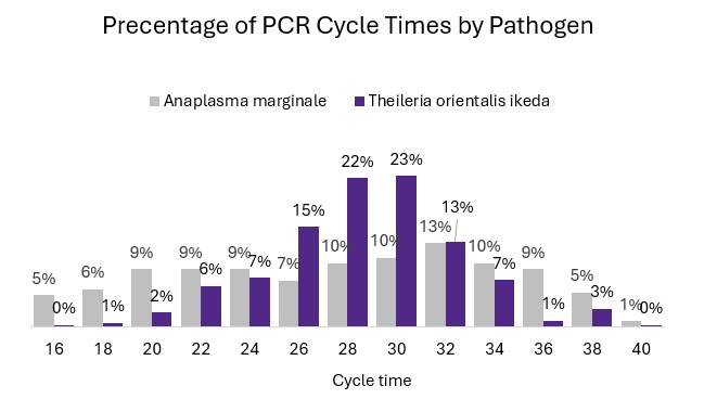 Graph show cycle time for PCR