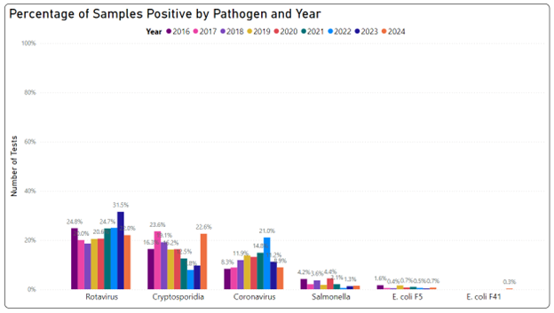 bovine diarrhea results chart