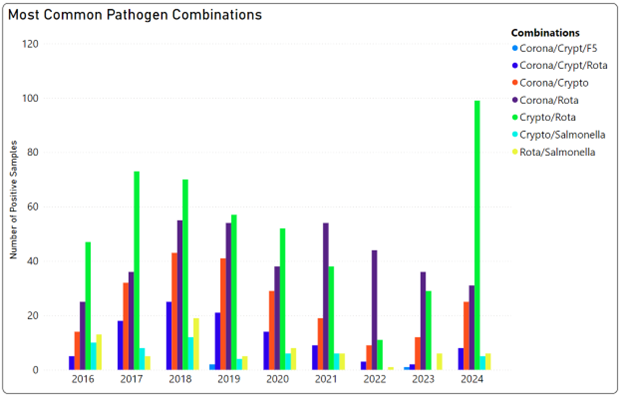 pathogen combinations chart